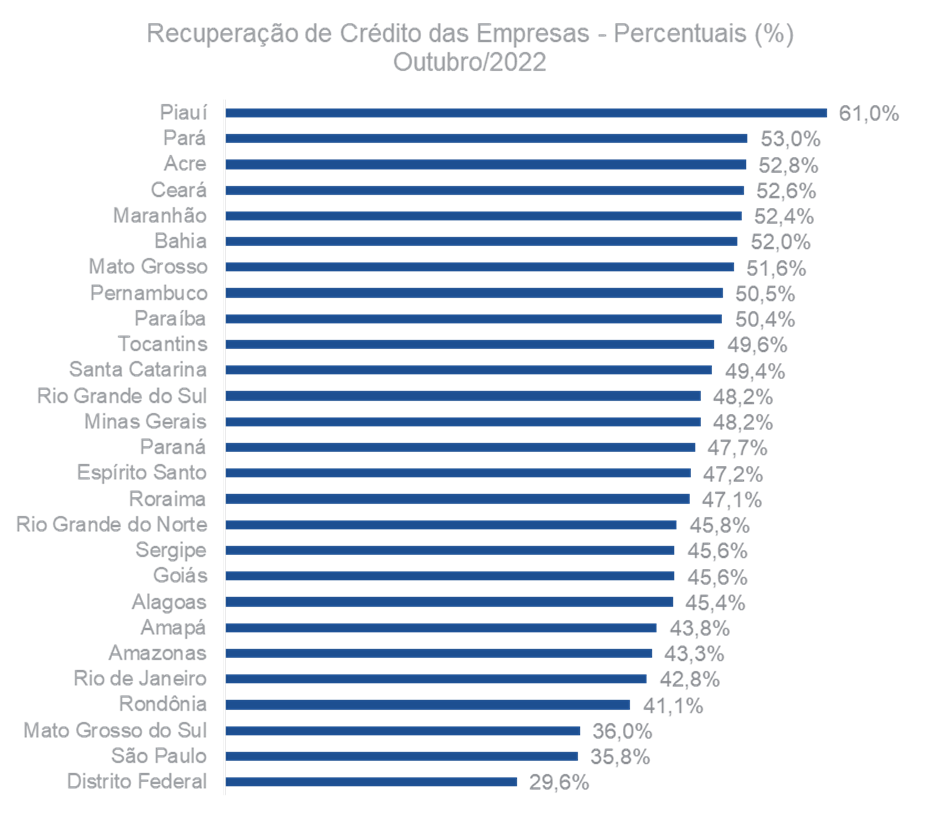 Recuperação de crédito das empresas Percentuais Outubro 2022