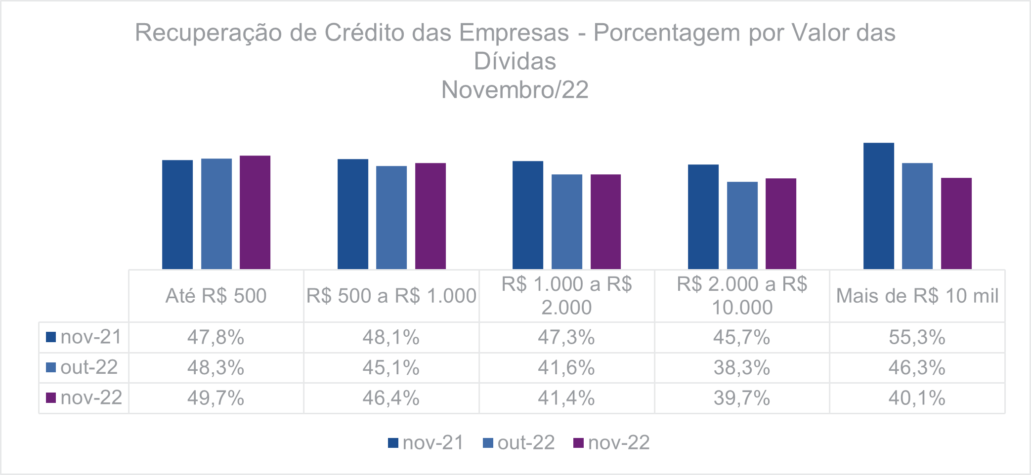 Recuperação de crédito das empresas Porcentagem por valor das dívidas Novembro 2022