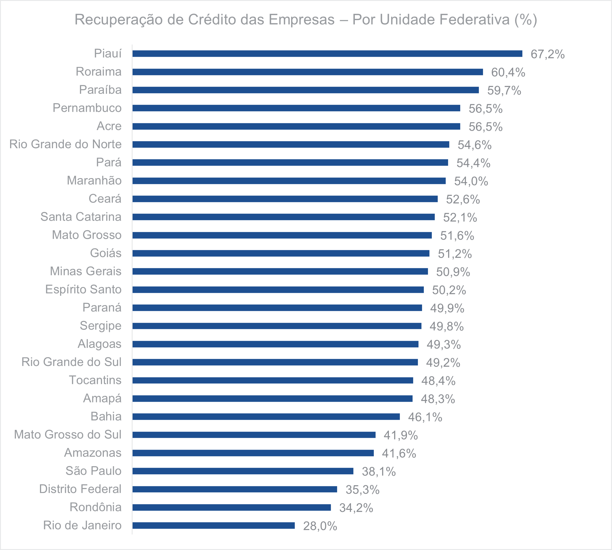 Recuperação de crédito das empresas Por unidade federativa