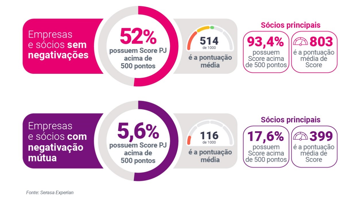Dados da Serasa Experian sobre o score PJ das empresas para release lançado no mês de outubro de 2024