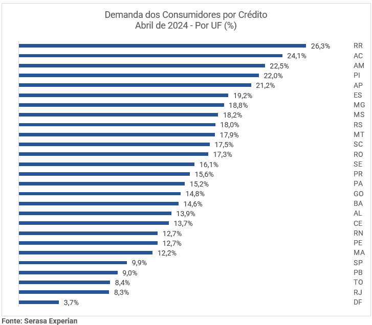 Gráfico da Serasa Experian com a demanda dos consumidores por crédito dividido por UF atualizado em abril de 2024