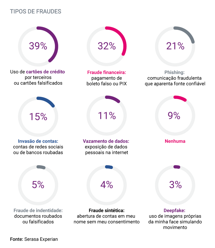 Gráfico da Serasa Experian com os tipos de fraudes atualizado em 2024