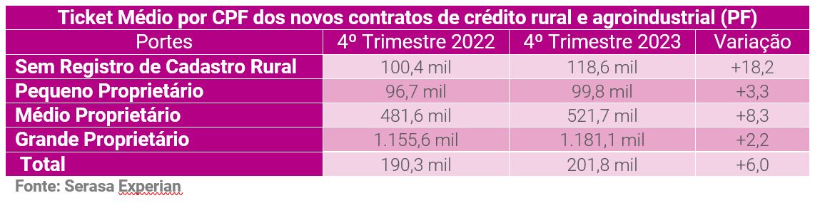 Tabela da Serasa Experian com dados do ticket médio por CPF dos novos contratos de crédito rural e agroindustrial