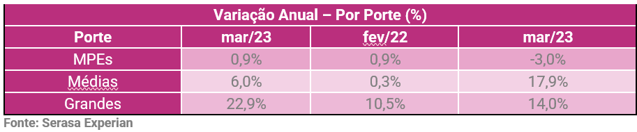 Tabela com a variação anual da demanda das empresas por crédito dividido por porte em março de 2024