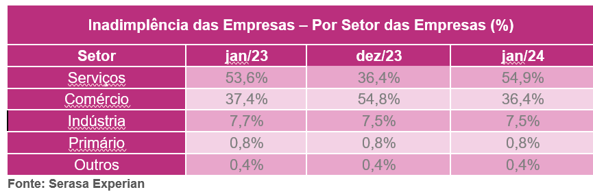 Tabela com dados das inadimplências das empresas dividido por setores das empresas