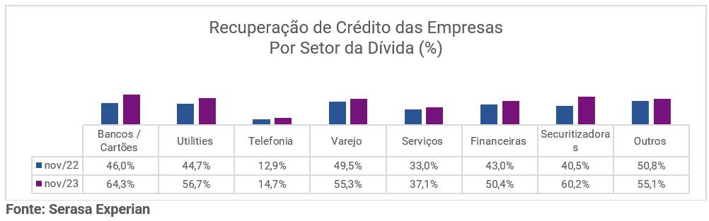Tabela com dados percentuais de recuperação de crédito das empresas divididos por setor da dívida até novembro de 2023