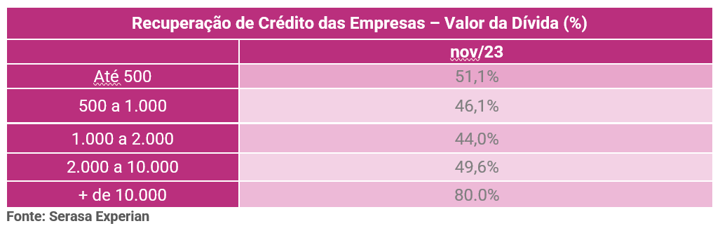 Tabela com o valor da dívida das empresas em porcentagem até novembro de 2023