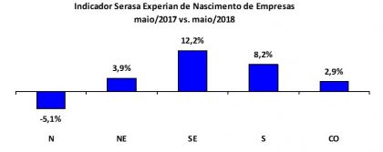 gráfico que mostra a quebra - Maio de 2017 vs. Maio de 2018 - em novas empresas