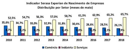 gráfico de nascimento de empresas separados por setor comercio, industria e serviços em Mai18