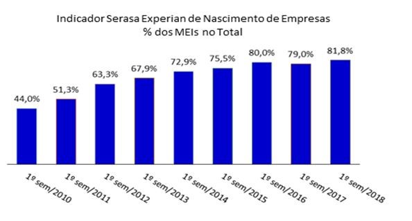 gráfico de ranking de nascimento de empresas