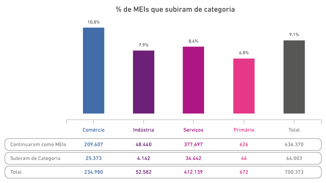 Estudo indica crescimento de 9,1% dos MEIs ativos no Brasil