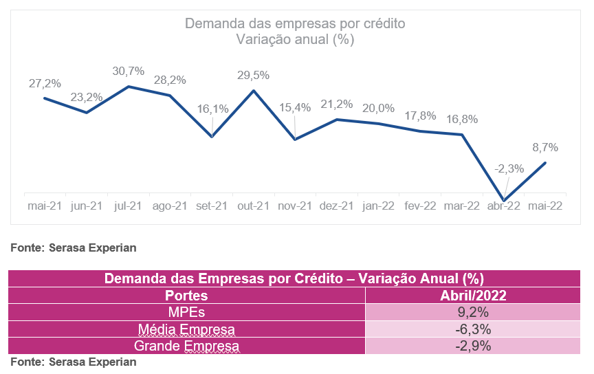 Imprevisibilidade emperra crédito para pequenos negócios