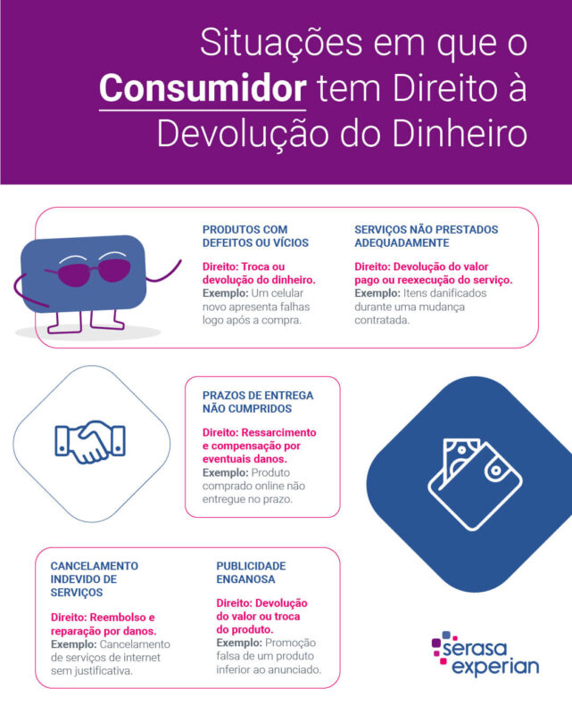 Quais são as principais situações em que o consumidor tem direito à devolução do seu dinheiro
