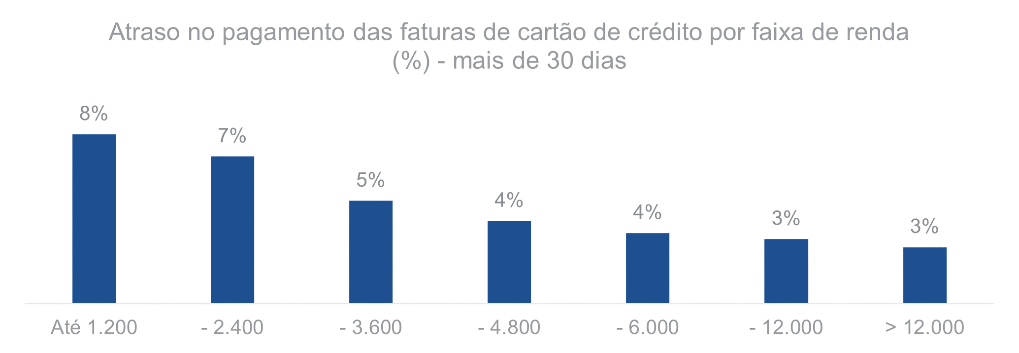 Atraso no pagamento das faturas de cartão de crédito por faixa de renda Mais de 30 dias