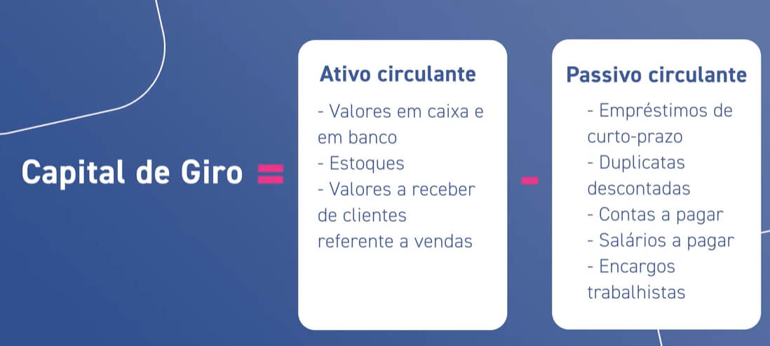 ilustração de como calcular o capital de giro
