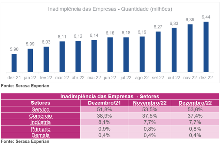 Inadimplência das empresas Setores