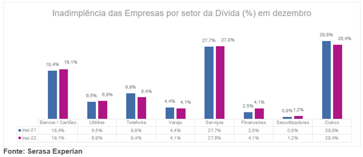 Inadimplência das empresas por setor da dívida em dezembro