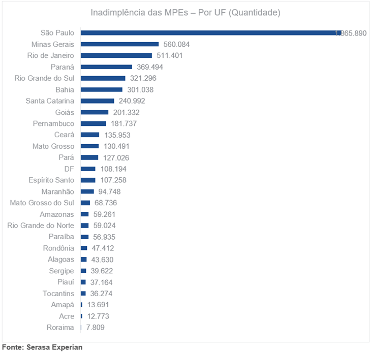 Inadimplência das MPEs por UF