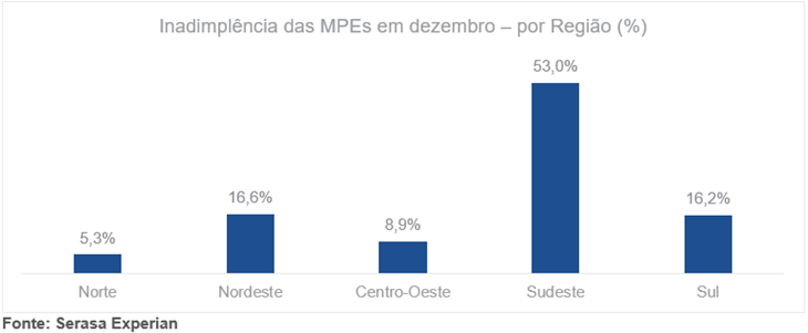 Inadimplência das MPEs em dezembro por Região