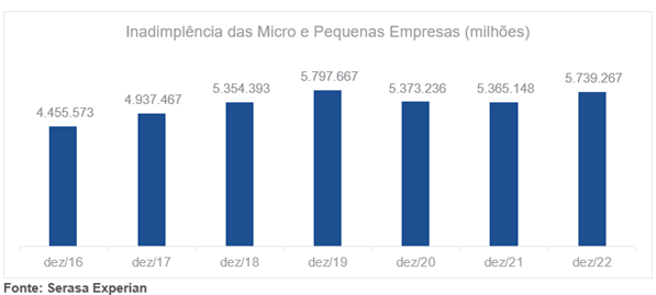 Inadimplência das micro e pequenas empresas