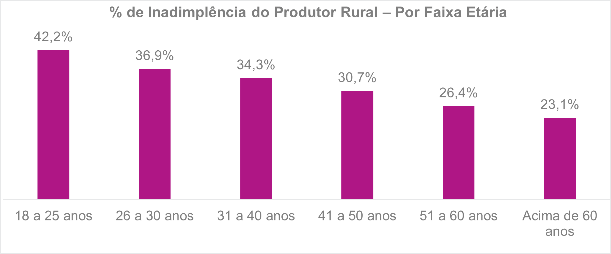 Inadimplência do produtor rural por faixa etária