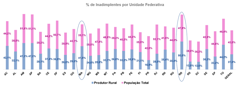 Inadimplentes por unidade federativa