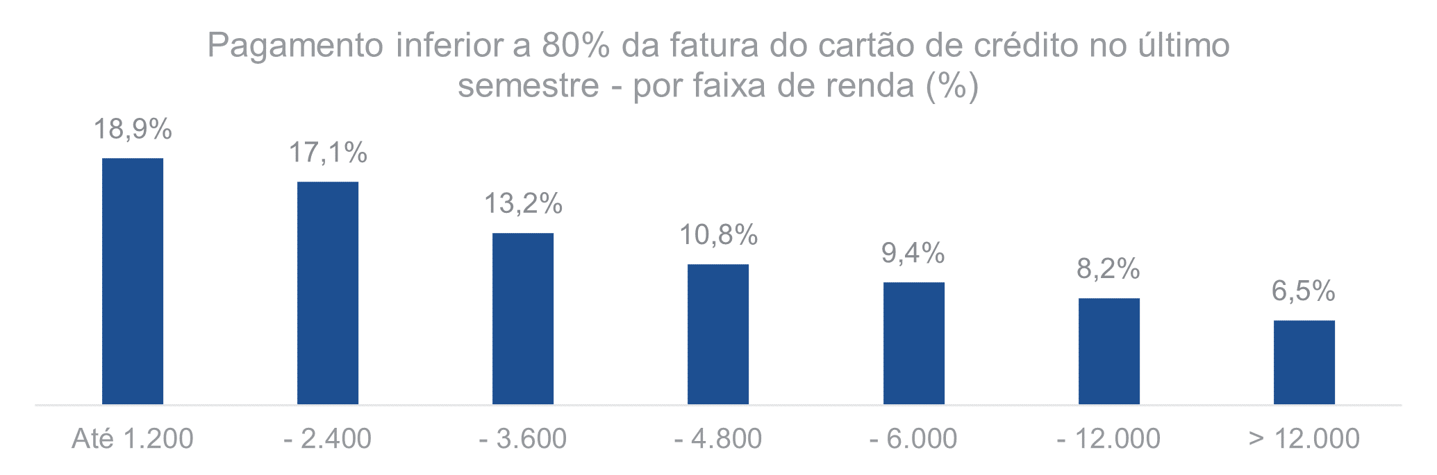 Pagamento inferior a 80% da fatura do cartão de crédito no último semestre por faixa de renda