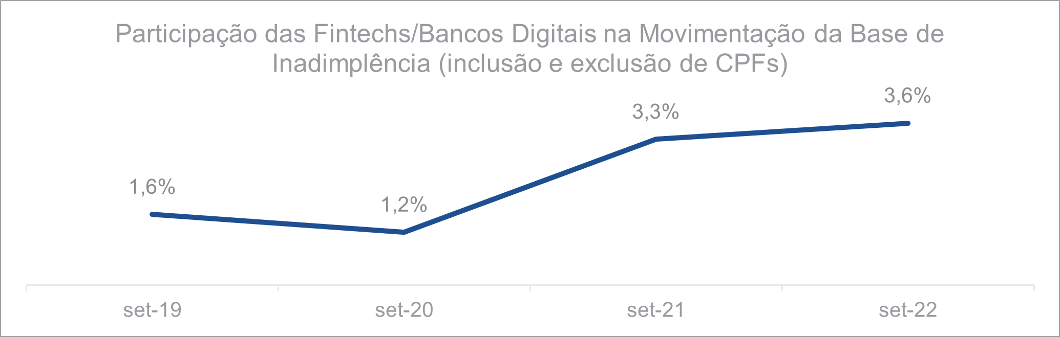 Participação das fintechs e bancos digitais na movimentação da base de inadimplência