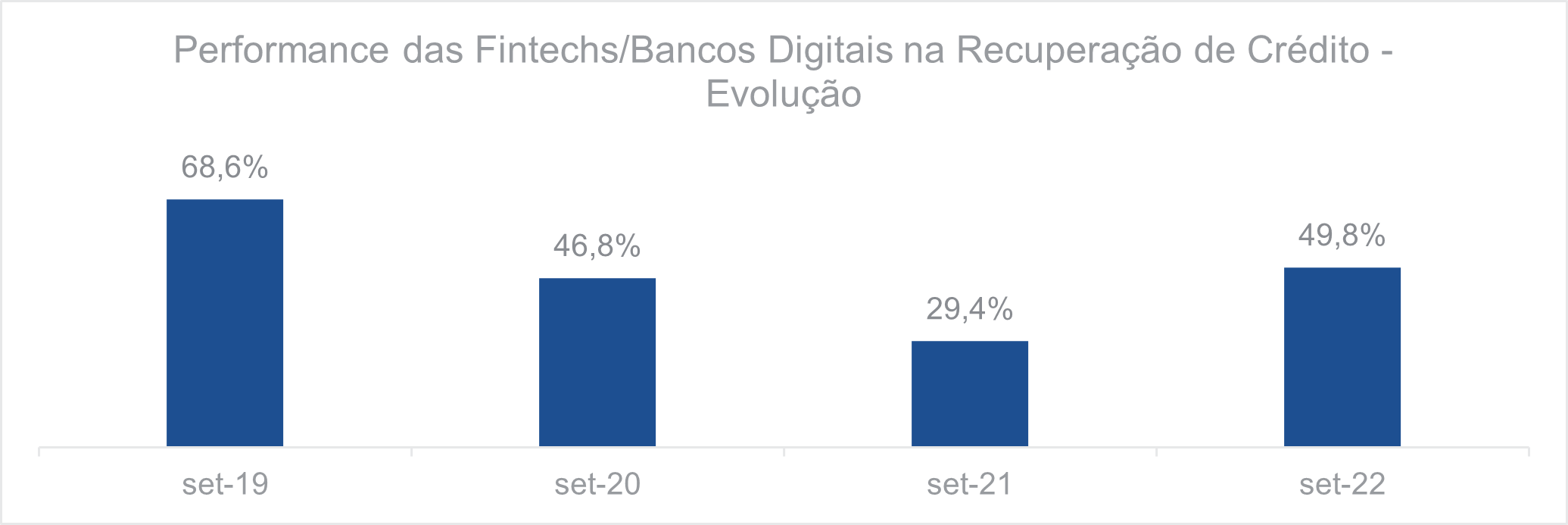 Performance das fintechs e bancos digitais na recuperação de crédito