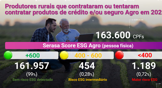 Produtores rurais que contrataram ou tentaram contratar produtos de crédito ou seguro Agro em 2022