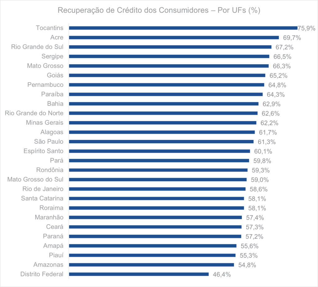 Recuperação de crédito dos consumidores por UFs