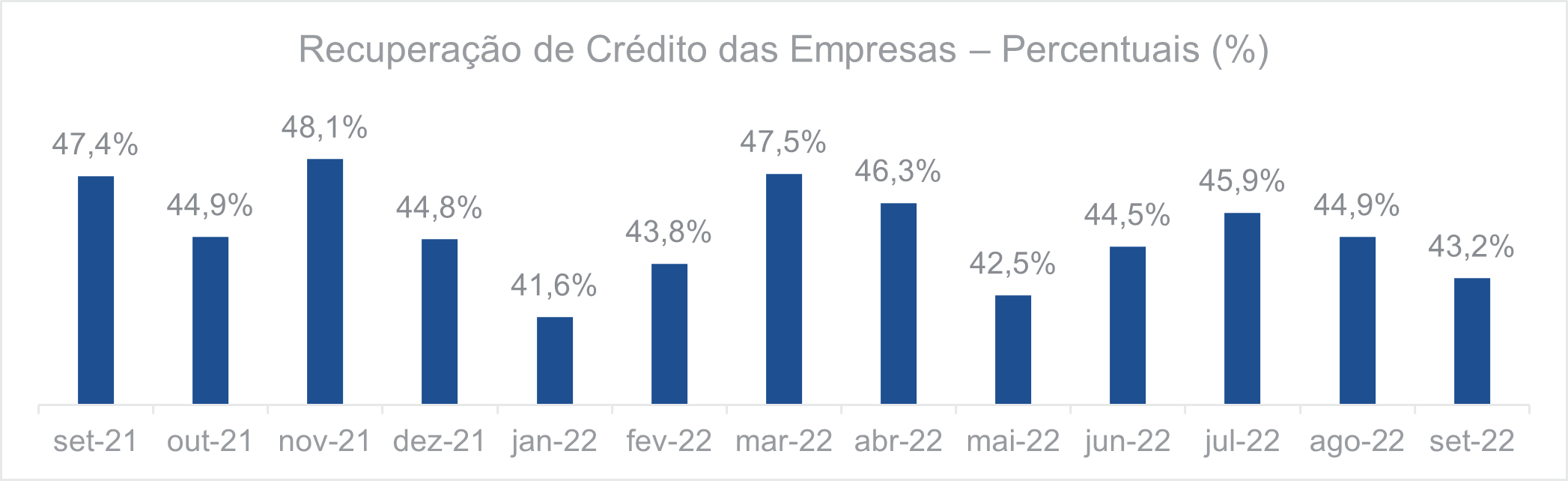 Recuperação de crédito das empresas percentuais