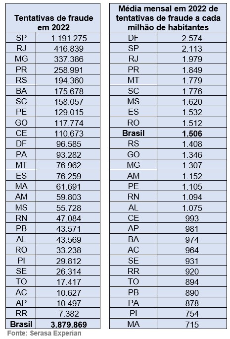 Tentativas de fraude em 2022