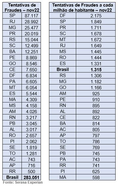 Tentativas de fraude a cada milhão de habitantes novembro 2022