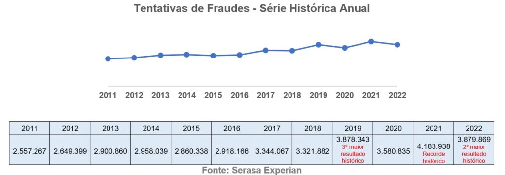 Tentativas de fraude série histórica anual