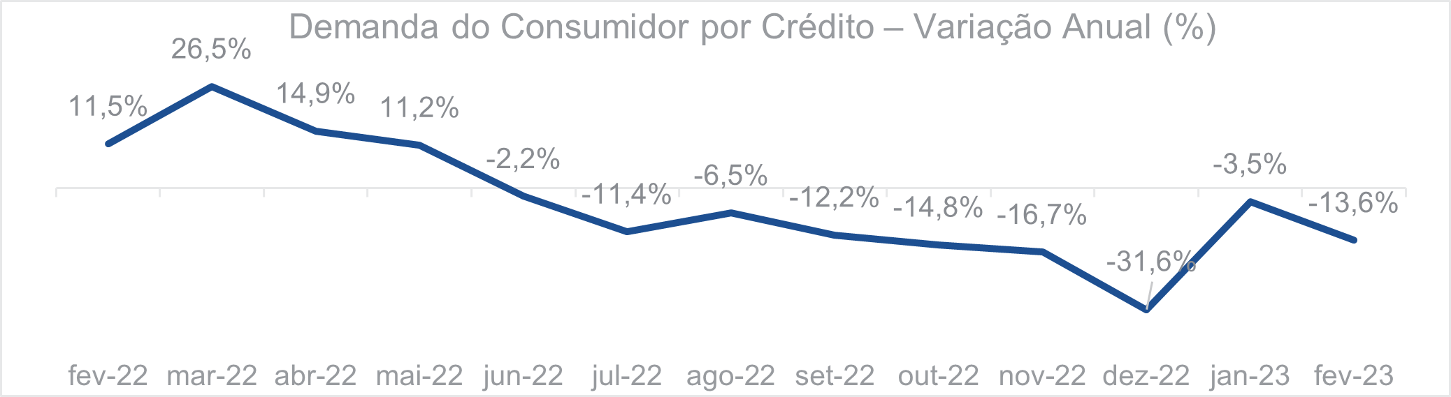 Demanda do consumidor por crédito Variação anual