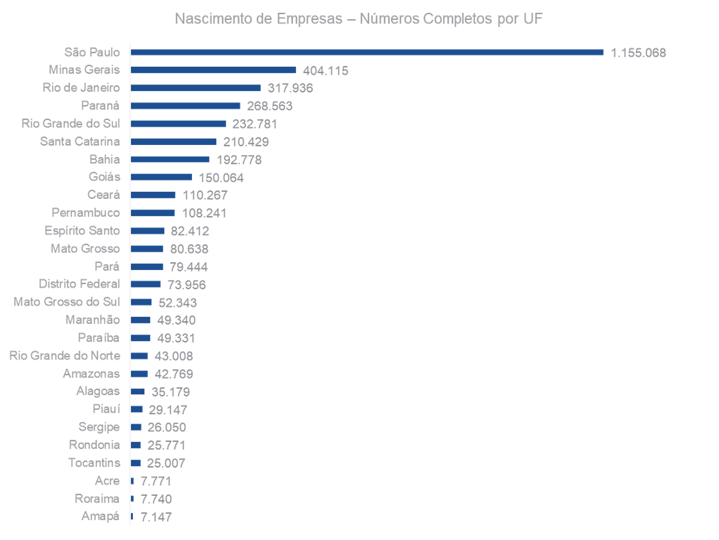 Nascimento de empresas Números completos Por UF