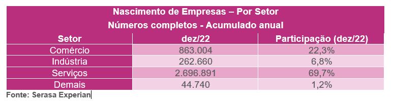 Nascimento de empresas Por setor Números completos Acumulado anual