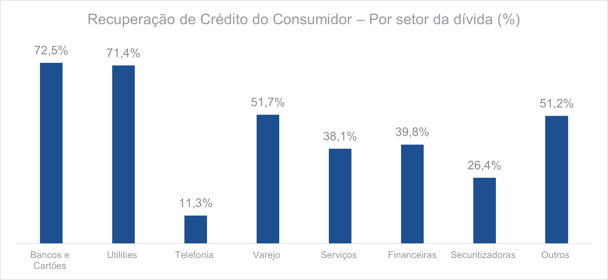 Recuperação de crédito do consumidor - Por setor da dívida