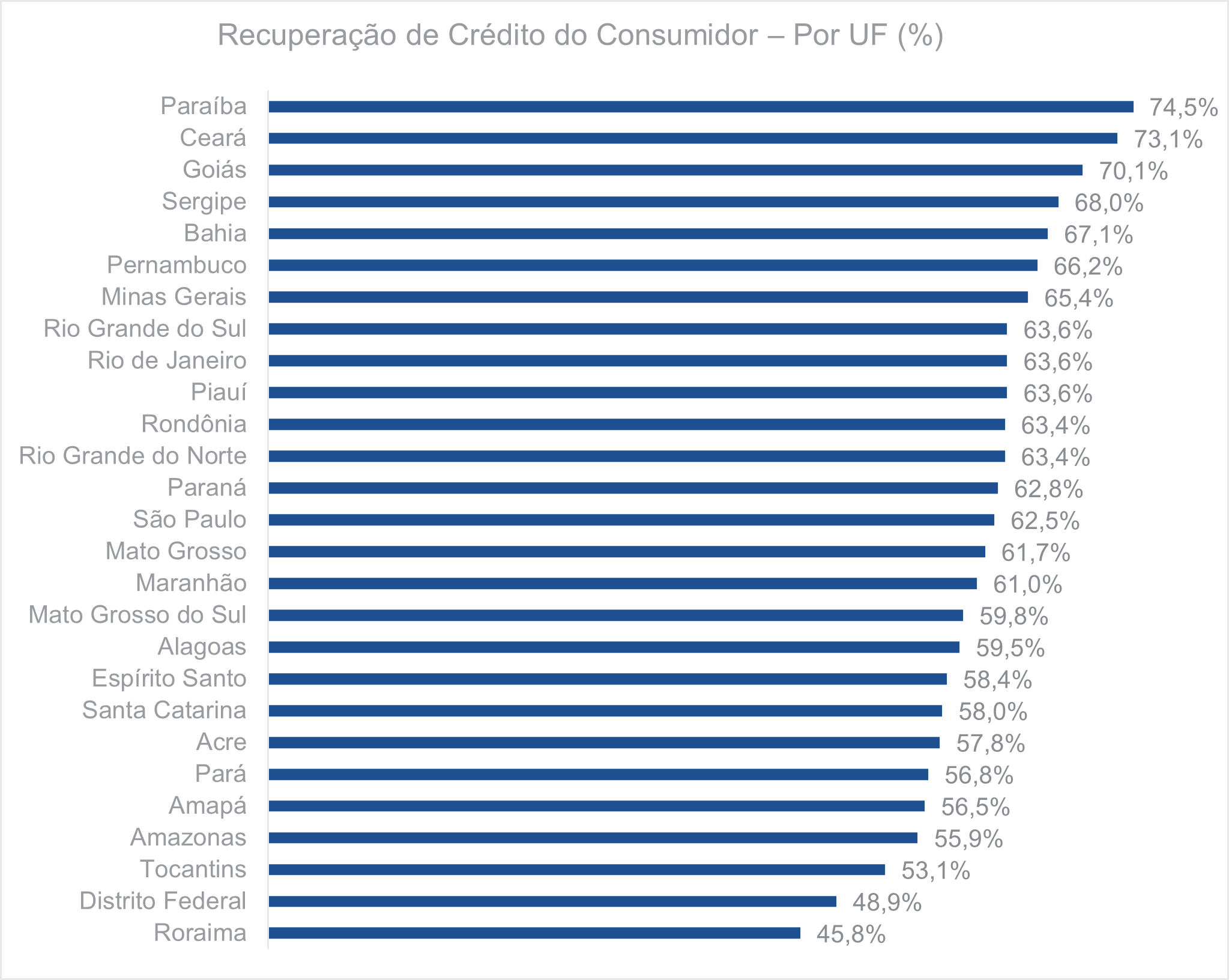 Recuperação de crédito do consumidor Por UF