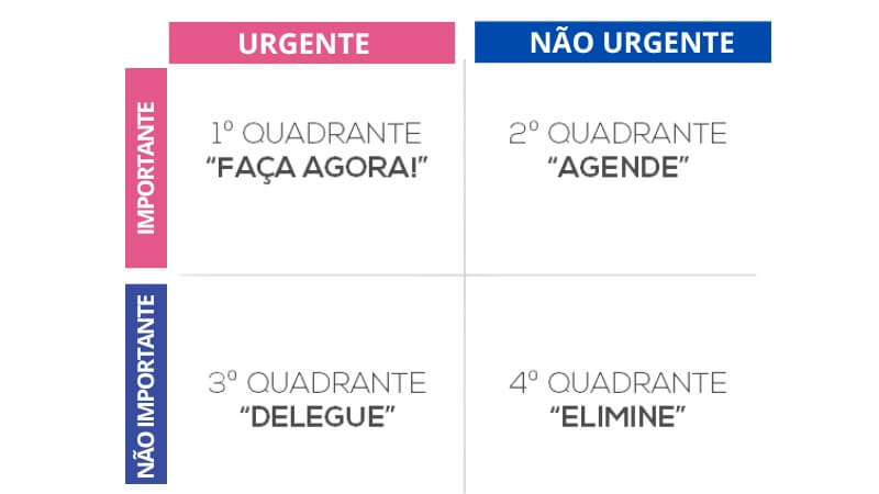 4 pilares da Matriz de Eisenhower