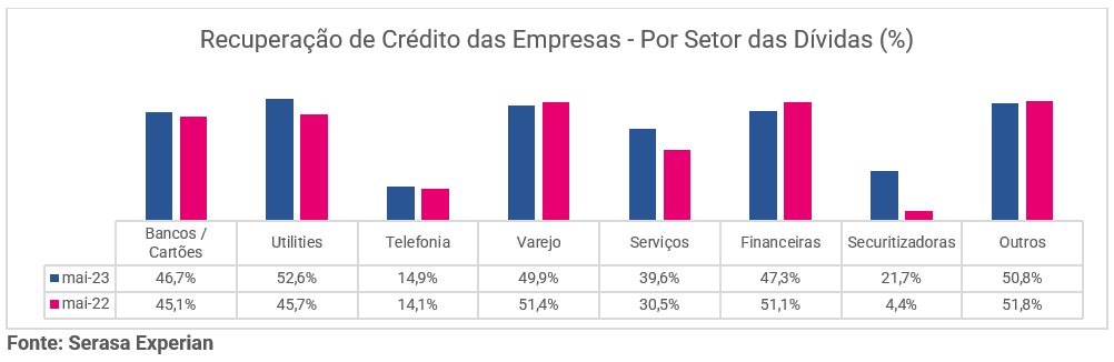 Gráfico de recuperação de crédito das empresas por setor