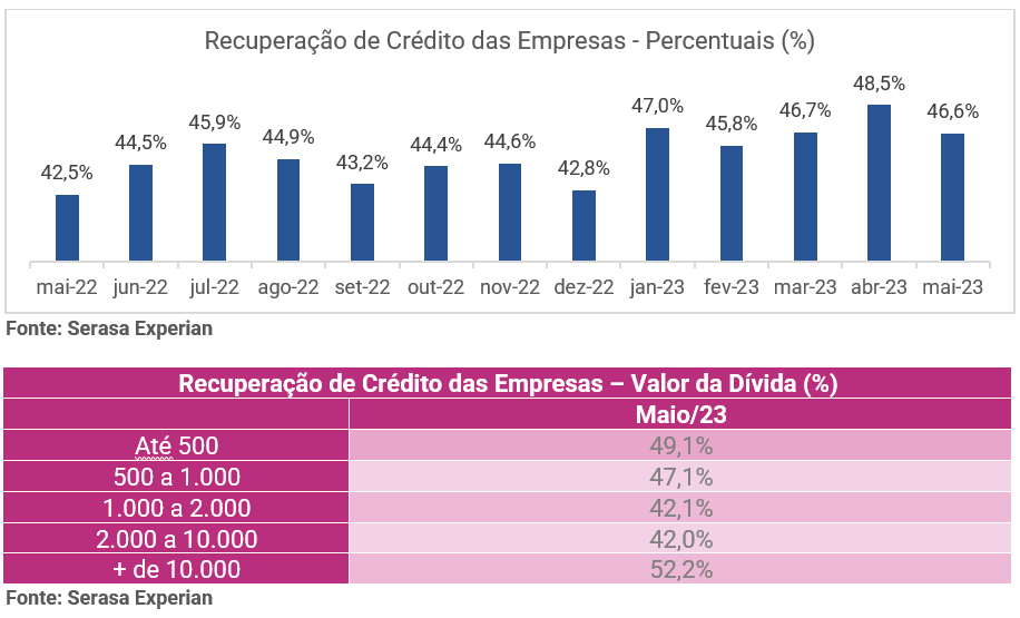 Gráfico e tabela sobre a recuperação de dívidas das empresas