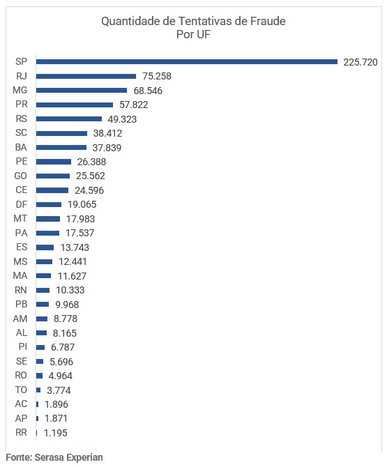 Gráfico com quantidade de tentativas de fraude por UF