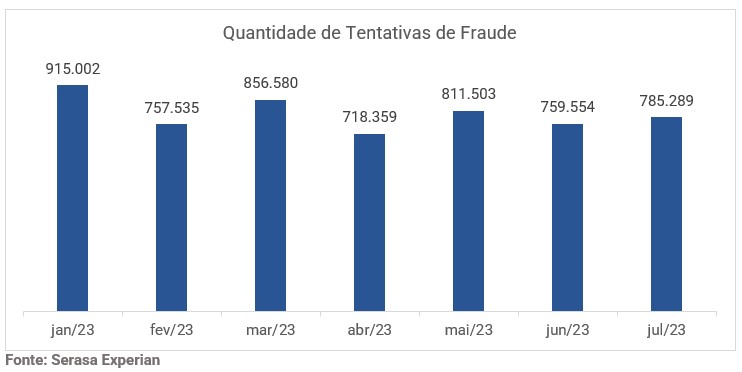 Gráfico com a quantidade de tentativas de fraude