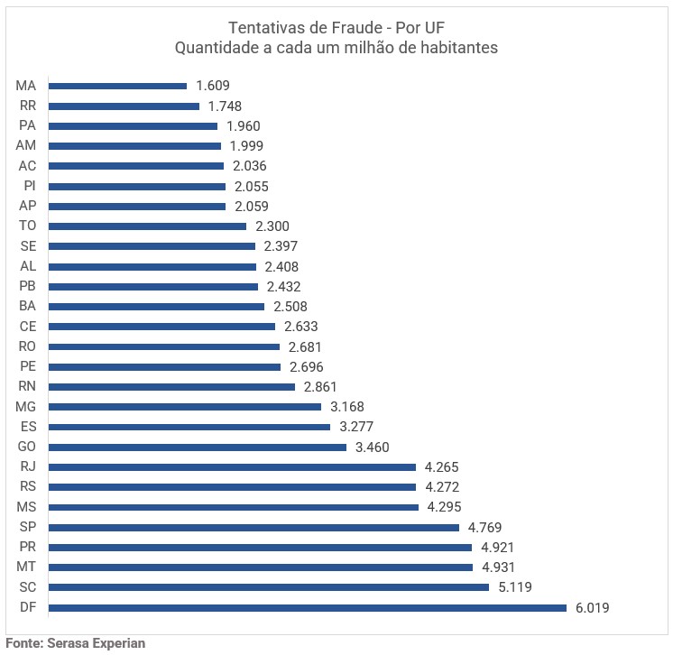 Gráfico de tentativas de fraude por UF, com a quantidade a cada milhão de habitantes