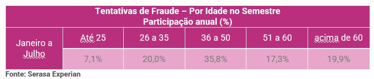 Tabela de tentativas de fraude por idade no primeiro semestre de 2023