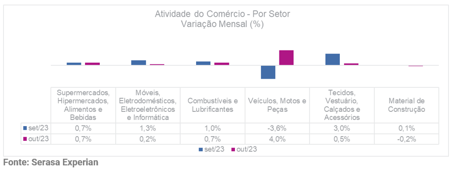 Tabela com a variação mensal da atividade do comércio dividido por setor