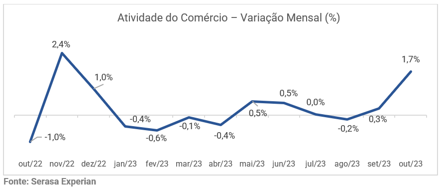 Gráfico com a variação mensal da atividade do comércio até outubro de 2023