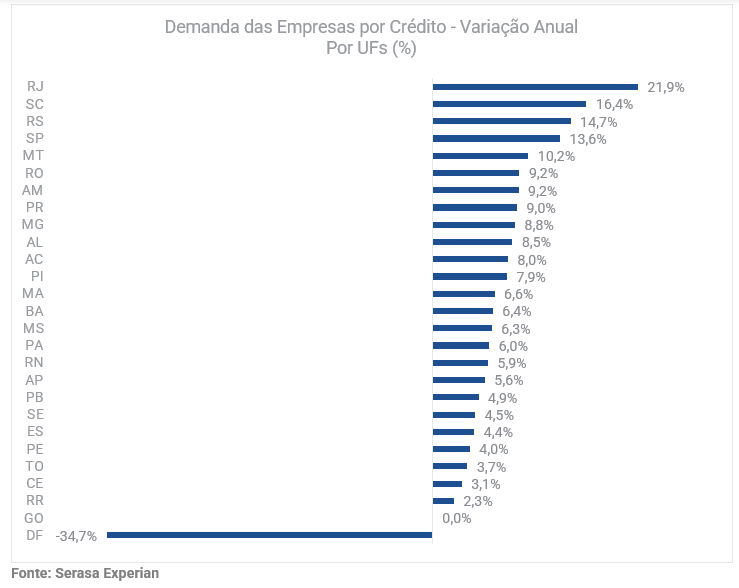 Gráfico de demanda das empresas por crédito por UF